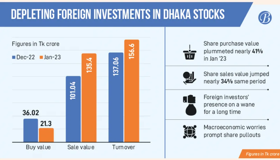 Here’s why foreign investors exiting Bangladesh’s capital market