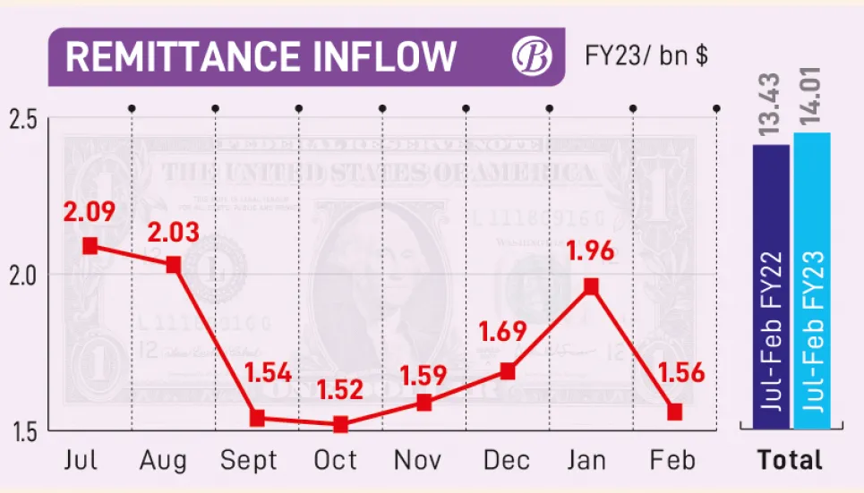 Remittance up 4.28% during Jul-Feb FY23