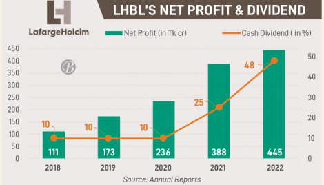 LafargeHolcim offers highest ever cash dividend for 2022