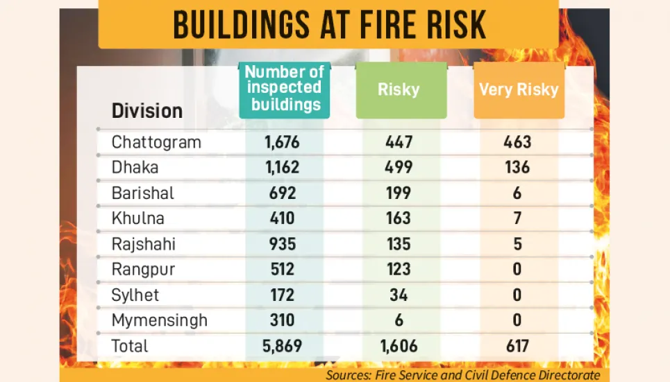 27.6% buildings in Ctg at high risk, 11.7% in Dhaka