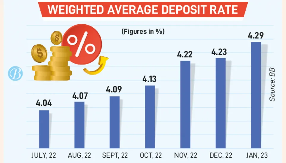 Deposit rates rise as banks look for funds