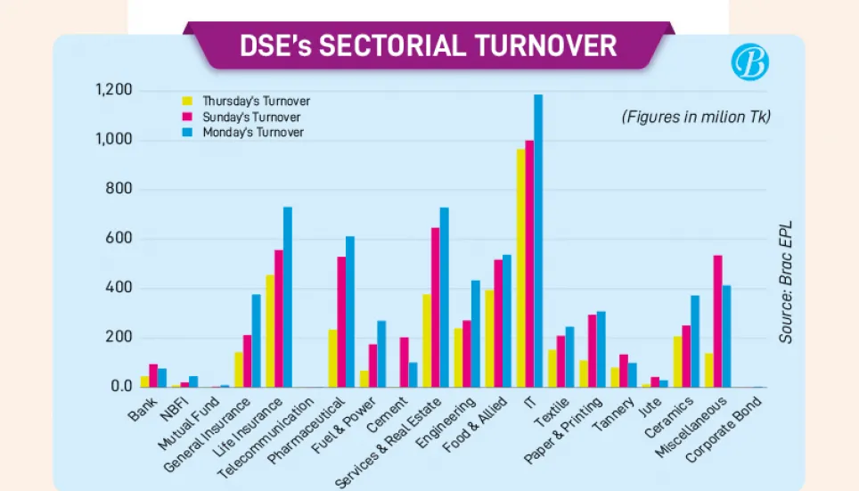 DSE turnover hits nearly 1-month high amid market rally