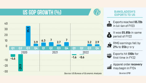 Exports to US down 2.29% as crisis lingers 