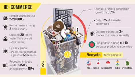 E-gadget recommerce becomes circular economy backbone