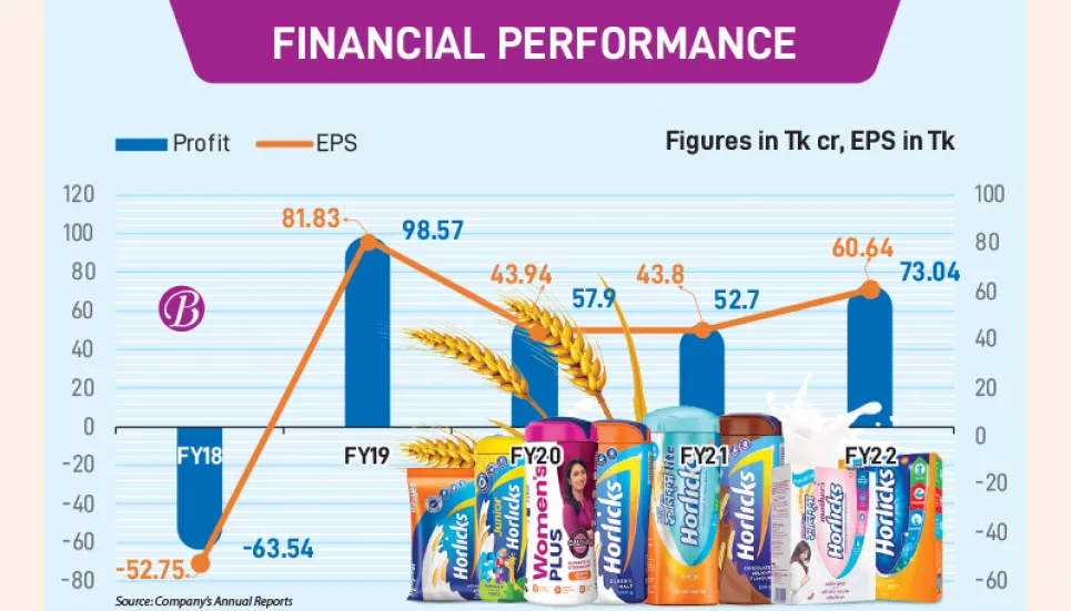 Unilever makes profit braving global crisis