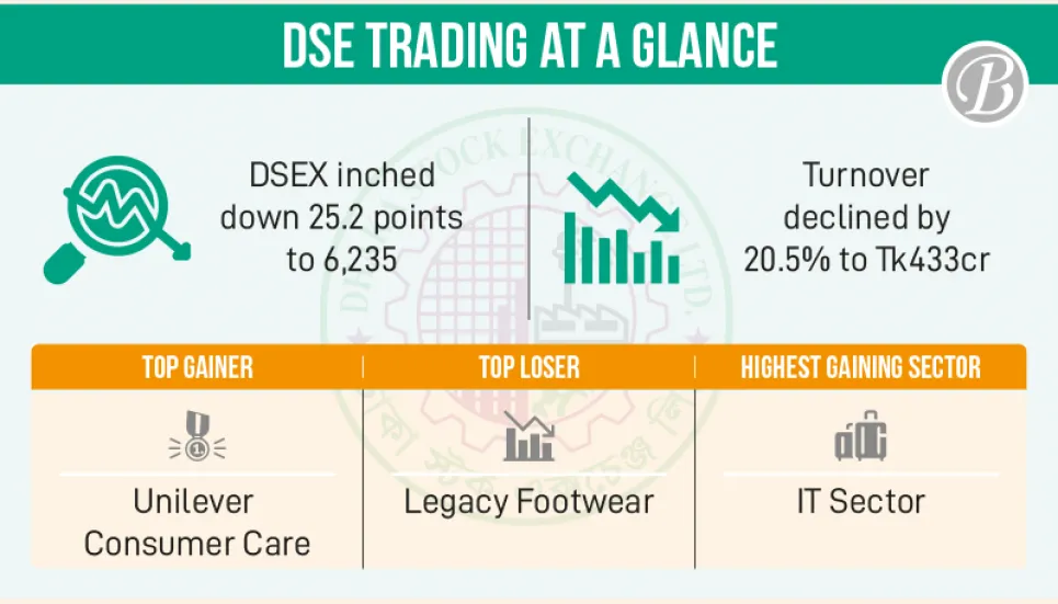 Stocks fall on profit-booking sell pressure