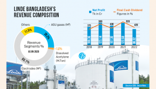 Linde Bangladesh’s profit falls to 6-year low