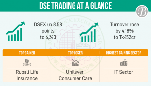 Dhaka stocks flying green