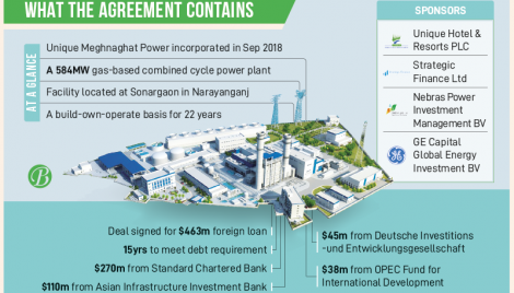 Unique Meghnaghat Power signs $463m foreign loan deal 