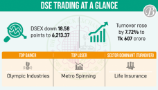 Eroded investors’ confidence sends stocks down 