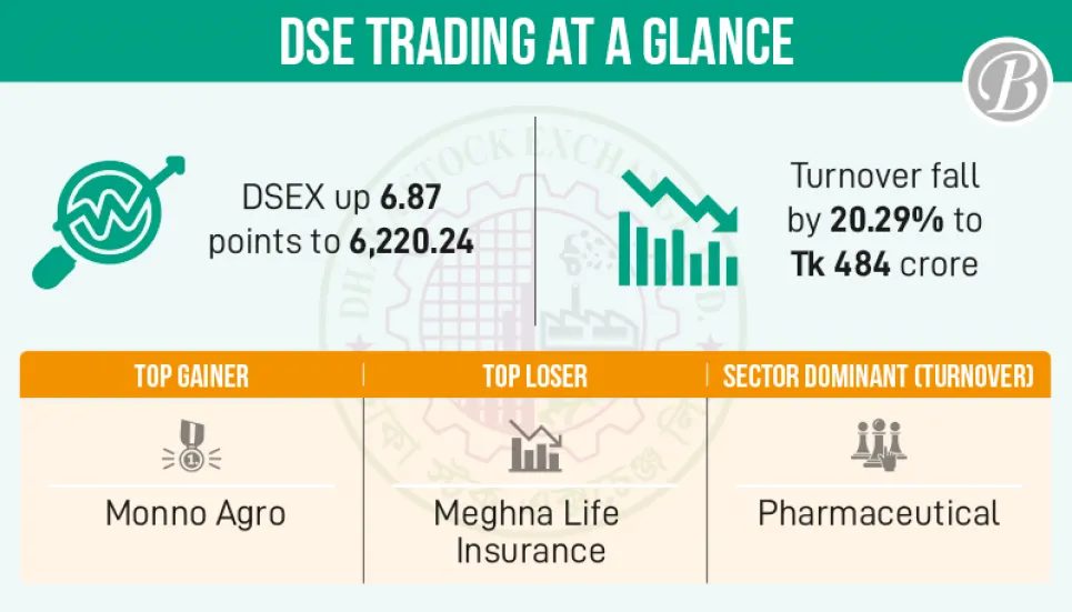 Dhaka stocks end the week in positive note 