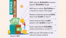 Revenue collection falls short of Tk22,978cr in Jul-Feb