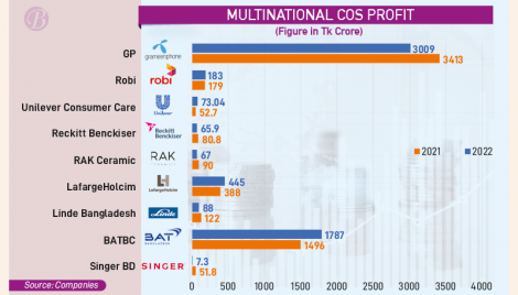 Economic headwinds narrow MNCs’ profits growth in 2022