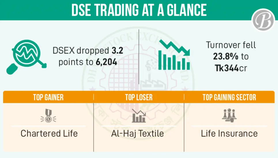 Dhaka stocks keep falling, turnover 3-week low