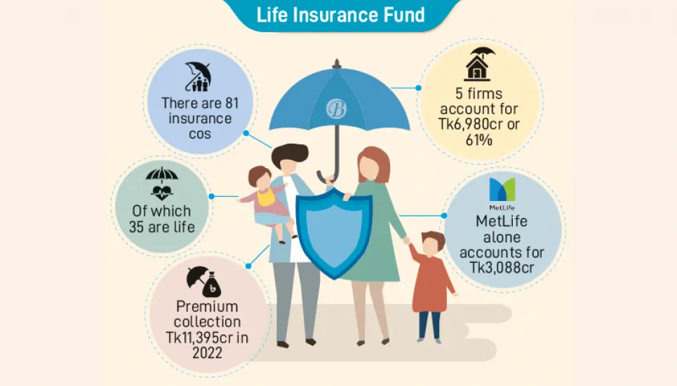 Life insurance premium up by Tk1,135cr