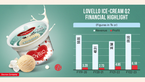 Lovello makes record H1 profit despite winter effect