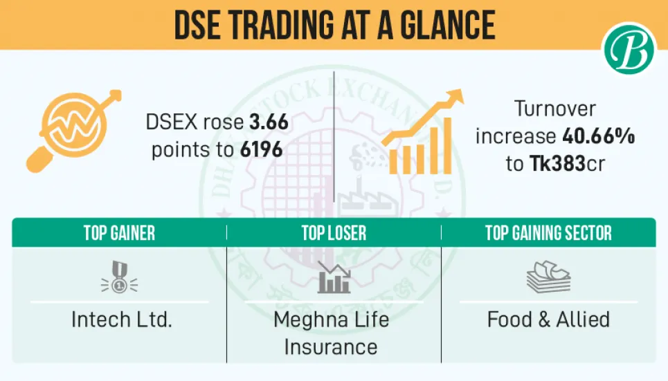DSEX rises slightly, Turnover up by 40%