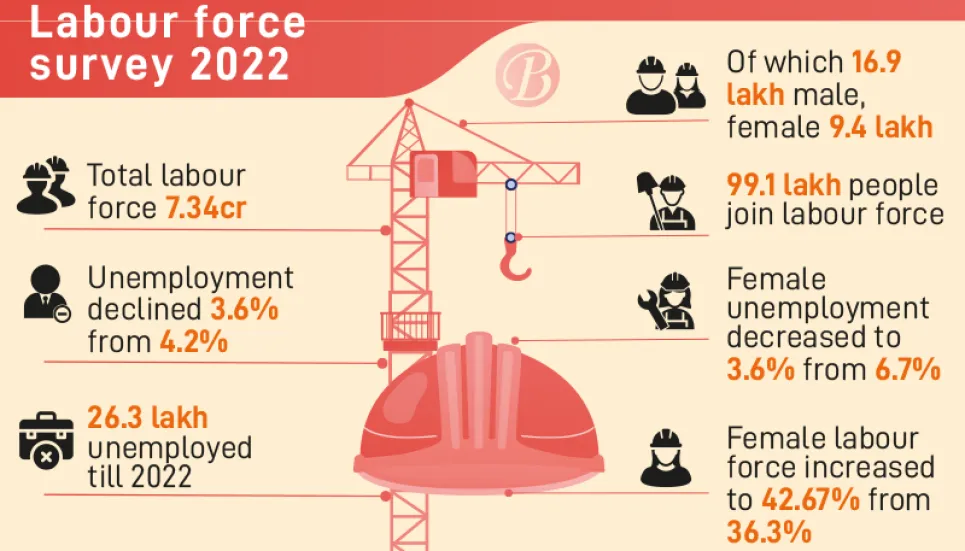 Unemployment rate drops as women participation rises