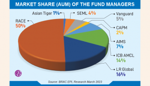 BSEC hikes investment limit of mutual funds 