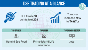 DSE turnover increases by 74.25% to Tk667cr 