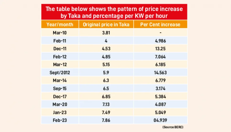 Economic impact of frequent energy price hike 