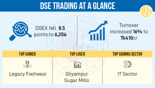 Investors’ worries prolong as market shows no recovery hope