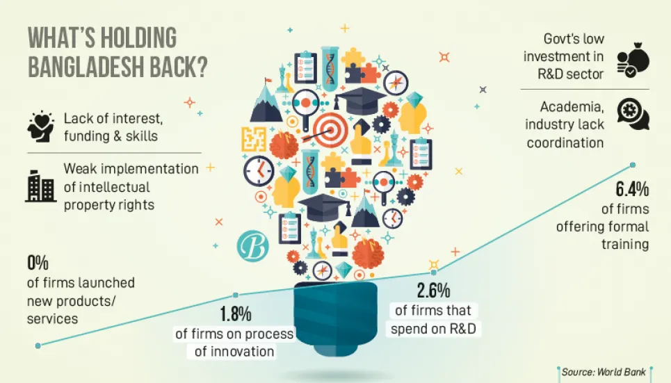 Innovation absent among Bangladeshi firms