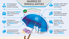 Rampant corruption leaves Swadesh Islami Life in tatters