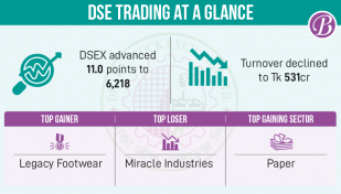 Dhaka stocks keep rising amid growing investor optimism