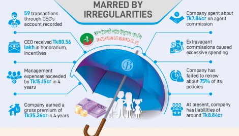 Rampant corruption leaves Swadesh Islami Life in tatters