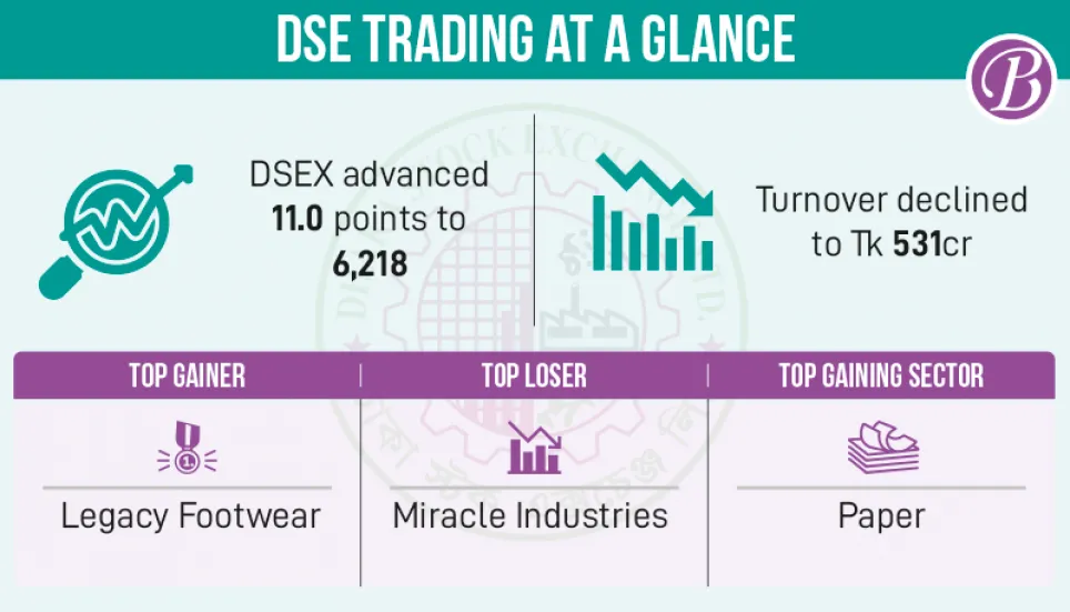 Dhaka stocks keep rising amid growing investor optimism