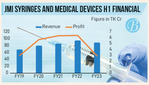 With ease of pandemic, JMI Syringes sees downfall in business