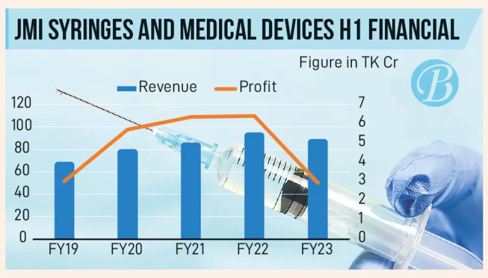 With ease of pandemic, JMI Syringes sees downfall in business The