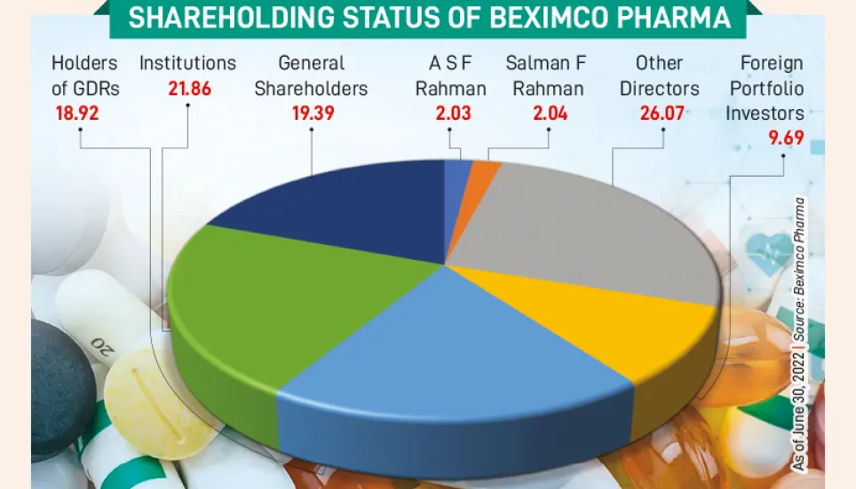 IFIC Securities to exit from Beximco Pharma