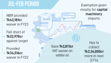 Tax waivers up 22.2% despite IMF condition