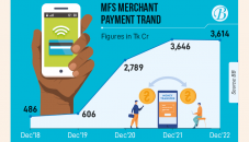 MFS merchant payment booms in 5 years