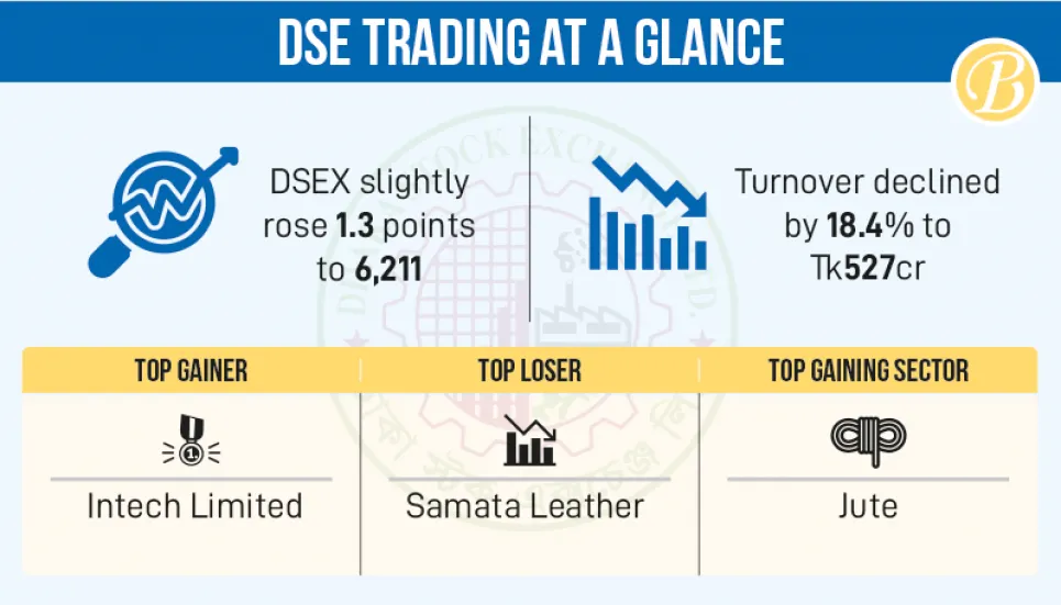 Stocks slightly up amid volatility