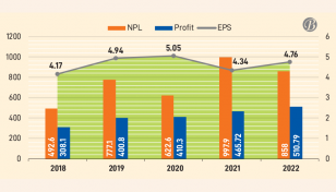 Eastern Bank’s profits grow 10% as NPL drops