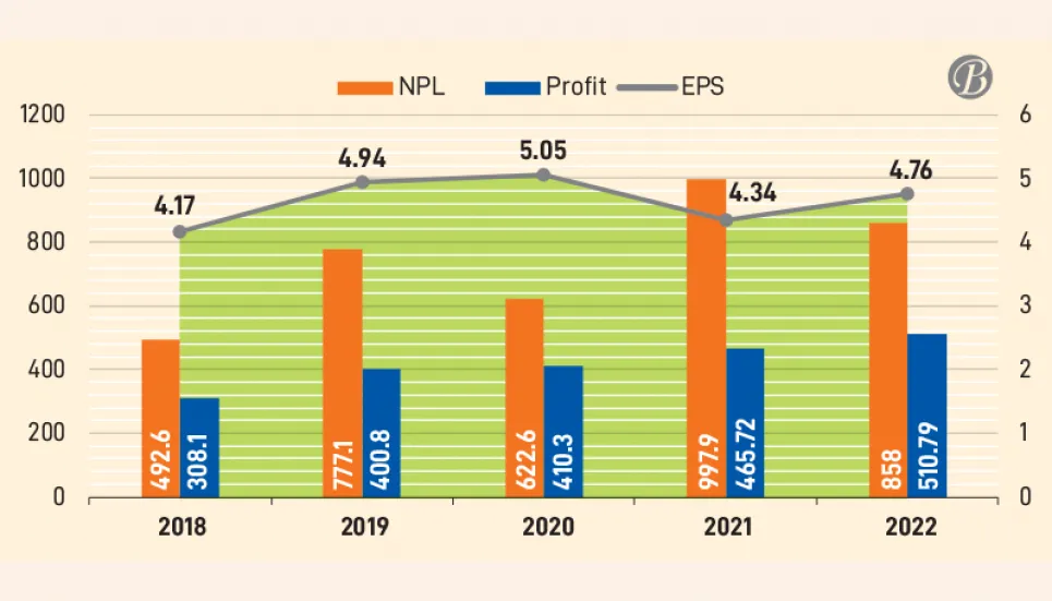 Eastern Bank’s profits grow 10% as NPL drops