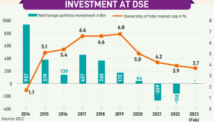 Foreign equity investments hit 8-year low in February