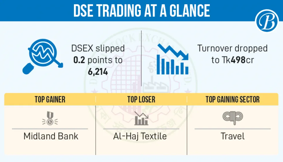 Stocks end flat as investors cautious about market movement