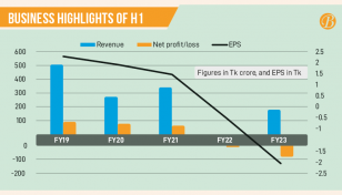 KPCL incurs huge loss in H1 