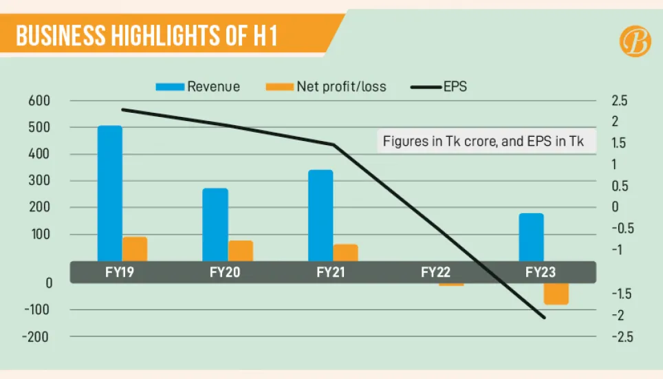 KPCL incurs huge loss in H1 