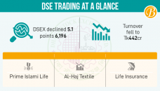 Stocks dip on profit booking