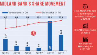 With undersubscribed IPO, Midland Bank shares now soar fast