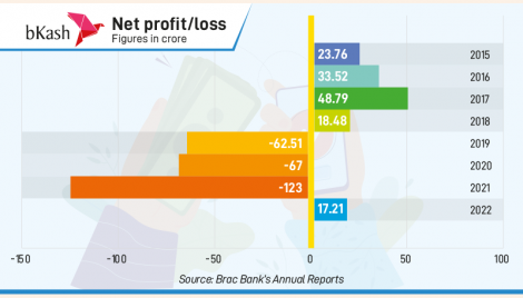 bKash back to profit after 3 years