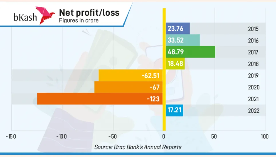 bKash back to profit after 3 years