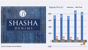 Shasha Denims to invest Tk155cr to increase production capacity