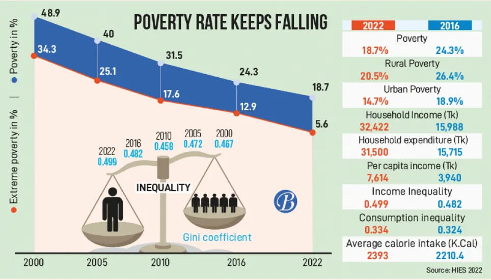 The HIES and trickle-down effect: Bangladesh context 