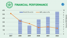 Pubali Bank posts highest profits in five years